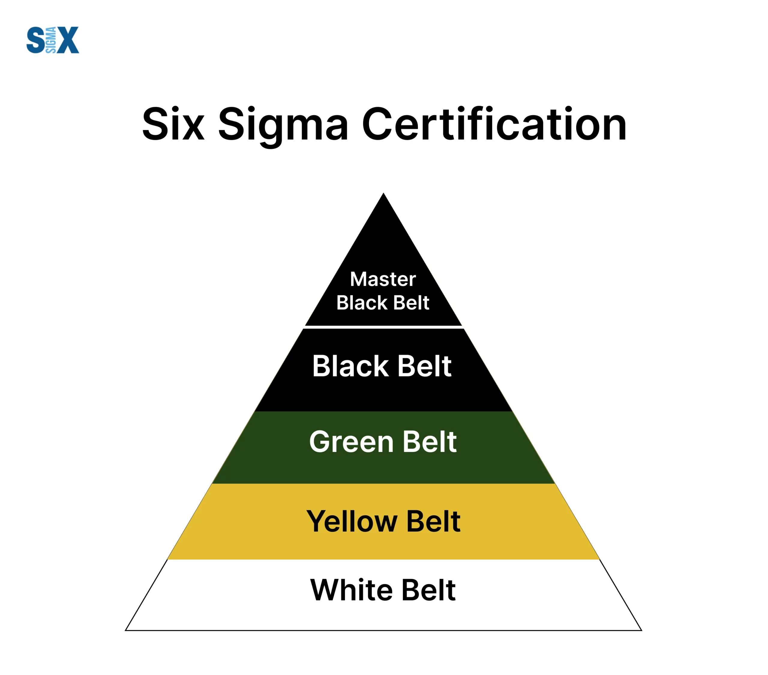 Six Sigma Certification